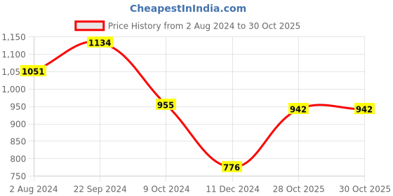 tatacliq.com Servewell Indus Blue Stainless Steel Autumn Printed Vacuum Bottle (0.75 L) servewell Price History Graph from 2 Aug 2024 to 29 Oct 2025