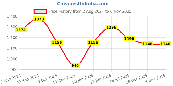 tatacliq.com Servewell Indus Blue Stainless Steel Yoga Printed Vacuum Bottle (1 L) servewell Price History Graph from 2 Aug 2024 to 2 Nov 2025