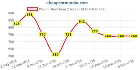 tatacliq.com Servewell Indus Red Stainless Steel Autumn Printed Vacuum Bottle (0.5 L) servewell Price History Graph from 2 Aug 2024 to 5 Dec 2025