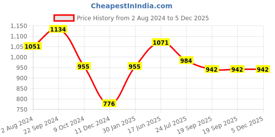 tatacliq.com Servewell Indus Red Stainless Steel Autumn Printed Vacuum Bottle (0.75 L) servewell Price History Graph from 2 Aug 2024 to 5 Dec 2025