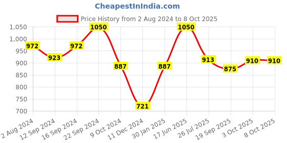 tatacliq.com Servewell Inlay Melamine Sturdy Trays - Set of 3 servewell Price History Graph from 2 Aug 2024 to 7 Oct 2025