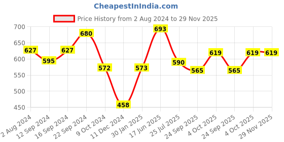 tatacliq.com Servewell Jurassic World Melamine Kids Dinner Plate - Set of 5 servewell Price History Graph from 2 Aug 2024 to 29 Nov 2025