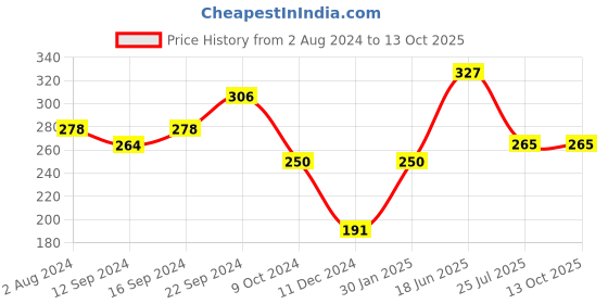 tatacliq.com Servewell Jurassic World Melamine Maggie Bowl - Set of 3 servewell Price History Graph from 2 Aug 2024 to 12 Oct 2025