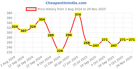 tatacliq.com Servewell Jurassic World Melamine Rectangle Dinner Plate - Set of 3 servewell Price History Graph from 2 Aug 2024 to 29 Nov 2025