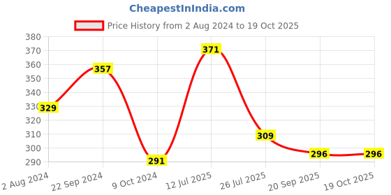 tatacliq.com Servewell Lemon Yellow Steel Alaska Single Wall Water Bottle (0.675 L) servewell Price History Graph from 2 Aug 2024 to 18 Oct 2025