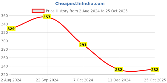 tatacliq.com Servewell Lemon Yellow Steel Osaka Single Wall Water Bottle (0.9 L) servewell Price History Graph from 2 Aug 2024 to 25 Oct 2025