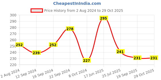 tatacliq.com Servewell Mickey Melamine Bowl With Handle - Set of 2 servewell Price History Graph from 2 Aug 2024 to 29 Oct 2025
