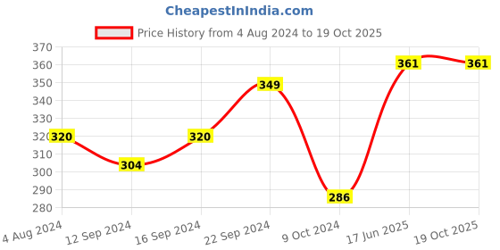 tatacliq.com Servewell Mickey Melamine Fries Dip Bowl - Set of 2 servewell Price History Graph from 4 Aug 2024 to 19 Oct 2025