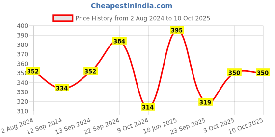 tatacliq.com Servewell Mickey Melamine Large Laura Mugs - Set of 4 servewell Price History Graph from 2 Aug 2024 to 9 Oct 2025