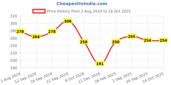 tatacliq.com Servewell Mickey Melamine Maggie Bowl - Set of 3 servewell Price History Graph from 2 Aug 2024 to 14 Oct 2025
