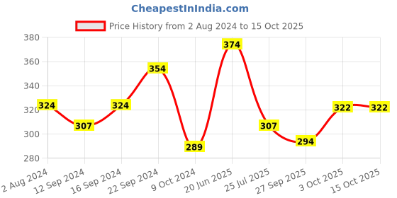 tatacliq.com Servewell Mickey Melamine Rectangle Dinner Plate - Set of 3 servewell Price History Graph from 2 Aug 2024 to 15 Oct 2025