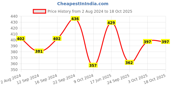 tatacliq.com Servewell Mickey Melamine Round Dinner Plate - Set of 3 servewell Price History Graph from 2 Aug 2024 to 18 Oct 2025