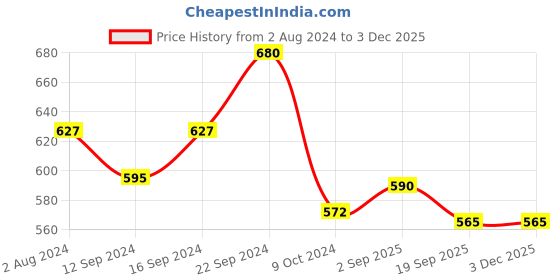 tatacliq.com Servewell Mickey Multicolor Melamine Kids 5Pcs Dinner Set (0.67 L) servewell Price History Graph from 2 Aug 2024 to 2 Dec 2025