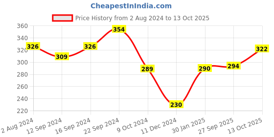 tatacliq.com Servewell Mickey Multicolor Melamine Rectangle Kids 3Pcs Dinner Set servewell Price History Graph from 2 Aug 2024 to 13 Oct 2025