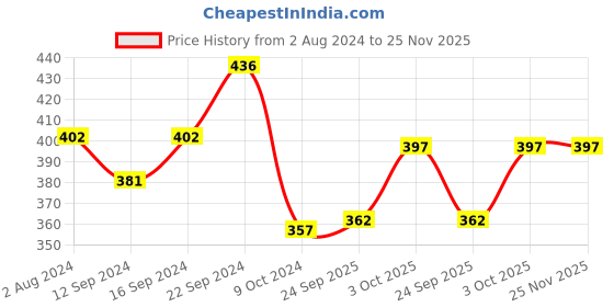 tatacliq.com Servewell Mickey Multicolor Melamine Round Kids 3Pcs Dinner Set servewell Price History Graph from 2 Aug 2024 to 24 Nov 2025