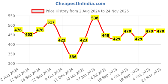 tatacliq.com Servewell Mickey Red Melamine Rectangle Kids 3Pcs Dinner Set servewell Price History Graph from 2 Aug 2024 to 23 Nov 2025