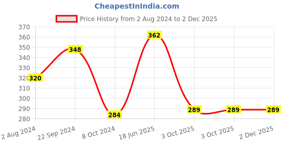 tatacliq.com Servewell Military Green Steel Sleek Single Wall Water Bottle (0.6 L) servewell Price History Graph from 2 Aug 2024 to 2 Dec 2025