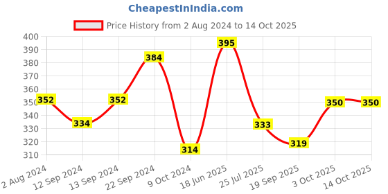 tatacliq.com Servewell Minions Melamine Large Laura Mug - Set of 2 servewell Price History Graph from 2 Aug 2024 to 14 Oct 2025
