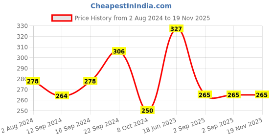 tatacliq.com Servewell Minions Melamine Maggie Bowl - Set of 3 servewell Price History Graph from 2 Aug 2024 to 18 Nov 2025