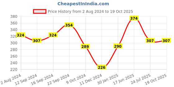 tatacliq.com Servewell Minions Melamine Rectangle Dinner Plate - Set of 3 servewell Price History Graph from 2 Aug 2024 to 18 Oct 2025