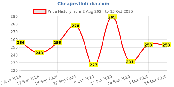 tatacliq.com Servewell Minions Multicolor Melamine Cone Bowl Kids Set (0.65 L) servewell Price History Graph from 2 Aug 2024 to 14 Oct 2025
