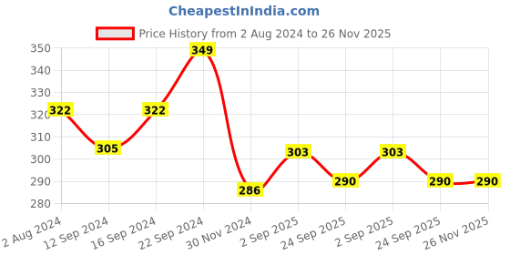 tatacliq.com Servewell Minions Yellow Melamine Fries Dip Bowl Set (0.8 L) servewell Price History Graph from 2 Aug 2024 to 26 Nov 2025