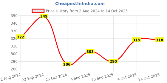 tatacliq.com Servewell Minions Yellow Melamine Fries Dip Bowl Set (0.8 L) servewell Price History Graph from 2 Aug 2024 to 13 Oct 2025