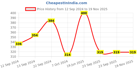 tatacliq.com Servewell Minions Yellow Melamine Laura Mug Large Kids Set (0.32 L) - Set of 4 servewell Price History Graph from 12 Sep 2024 to 19 Nov 2025