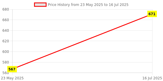 tatacliq.com Servewell Multicolor Melamine 3 Rectangular Matte Handle Platter servewell Price History Graph from 23 May 2025 to 16 Jul 2025