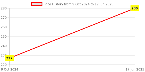 tatacliq.com Servewell Multicolor Melamine Cone Bowl - Set of 2 servewell Price History Graph from 9 Oct 2024 to 17 Jun 2025