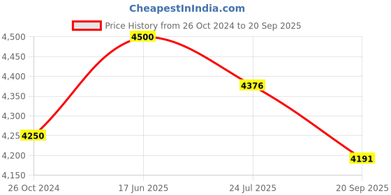 tatacliq.com Servewell Multicolor Melamine Dinner Set 23 pc servewell Price History Graph from 26 Oct 2024 to 20 Sep 2025