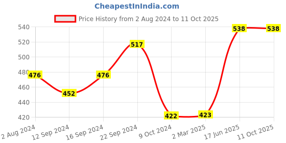 tatacliq.com Servewell Multicolor Melamine Part Plate - Set of 3 servewell Price History Graph from 2 Aug 2024 to 11 Oct 2025