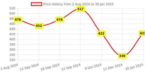 tatacliq.com Servewell Multicolor Melamine Part Plate - Set of 3 servewell Price History Graph from 2 Aug 2024 to 30 Jan 2025