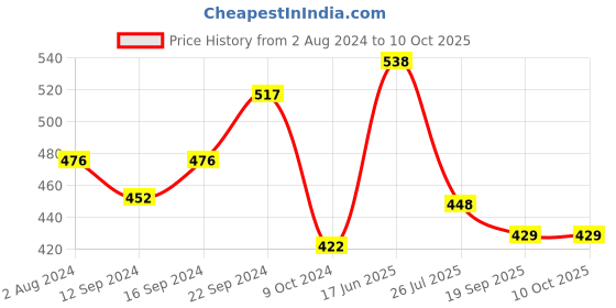 tatacliq.com Servewell Multicolor Melamine Part Plate - Set of 3 servewell Price History Graph from 2 Aug 2024 to 9 Oct 2025