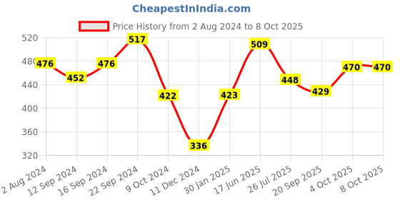 tatacliq.com Servewell Multicolor Melamine Part Plate - Set of 3 servewell Price History Graph from 2 Aug 2024 to 8 Oct 2025