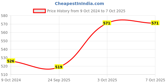 tatacliq.com Servewell Multicolor Melamine Serving Platter - Set of 2 servewell Price History Graph from 9 Oct 2024 to 6 Oct 2025