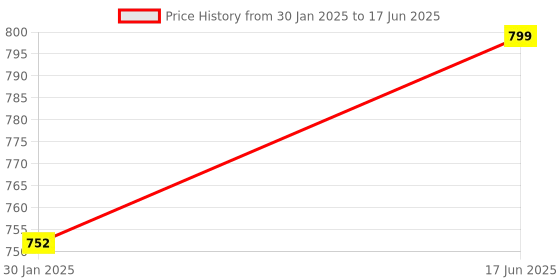 tatacliq.com Servewell Multicolour Melamine Serveware Set servewell Price History Graph from 30 Jan 2025 to 17 Jun 2025