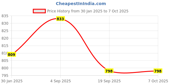 tatacliq.com Servewell Multicolour Melamine Trays - Set of 3 servewell Price History Graph from 30 Jan 2025 to 6 Oct 2025