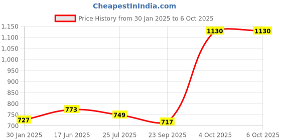 tatacliq.com Servewell Multicolour Melamine Trays - Set of 3 servewell Price History Graph from 30 Jan 2025 to 5 Oct 2025