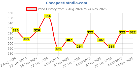 tatacliq.com Servewell Peppa Pig Blue Melamine Rectangle Kids 3Pcs Dinner Set servewell Price History Graph from 2 Aug 2024 to 23 Nov 2025