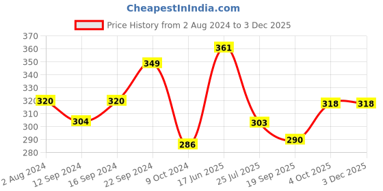 tatacliq.com Servewell Peppa Pig Melamine Fries Dip Bowl - Set of 2 servewell Price History Graph from 2 Aug 2024 to 2 Dec 2025