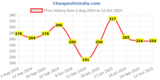 tatacliq.com Servewell Peppa Pig Melamine Maggie Bowl - Set of 3 servewell Price History Graph from 2 Aug 2024 to 11 Oct 2025