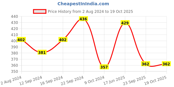 tatacliq.com Servewell Peppa Pig Melamine Round Dinner Plate - Set of 3 servewell Price History Graph from 2 Aug 2024 to 18 Oct 2025