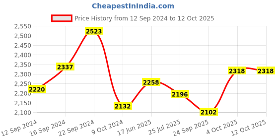 tatacliq.com Servewell Persian Black Melamine 16 Dinner Set servewell Price History Graph from 12 Sep 2024 to 12 Oct 2025
