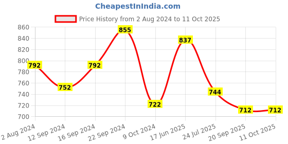tatacliq.com Servewell Persian White Melamine Matte 3 Serving Bowls servewell Price History Graph from 2 Aug 2024 to 10 Oct 2025