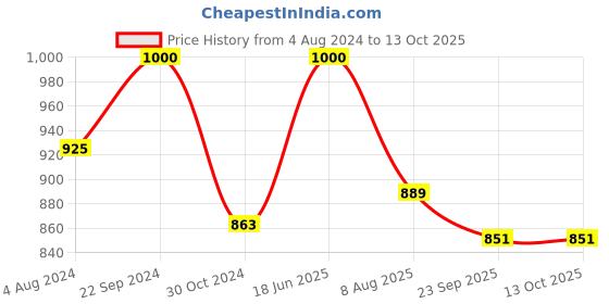 tatacliq.com Servewell Playroom Melamine Stylo Trays - Set of 3 servewell Price History Graph from 4 Aug 2024 to 12 Oct 2025