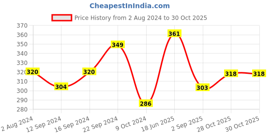 tatacliq.com Servewell Princess Melamine Fries Dip Bowl - Set of 2 servewell Price History Graph from 2 Aug 2024 to 29 Oct 2025