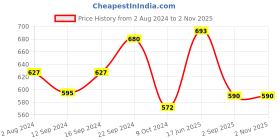 tatacliq.com Servewell Princess Melamine Kids Dinner Plate - Set of 5 servewell Price History Graph from 2 Aug 2024 to 1 Nov 2025