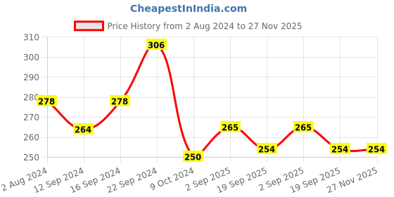 tatacliq.com Servewell Princess Melamine Maggie Bowl - Set of 3 servewell Price History Graph from 2 Aug 2024 to 27 Nov 2025