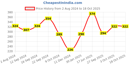 tatacliq.com Servewell Princess Melamine Rectangle Dinner Plate - Set of 3 servewell Price History Graph from 2 Aug 2024 to 18 Oct 2025